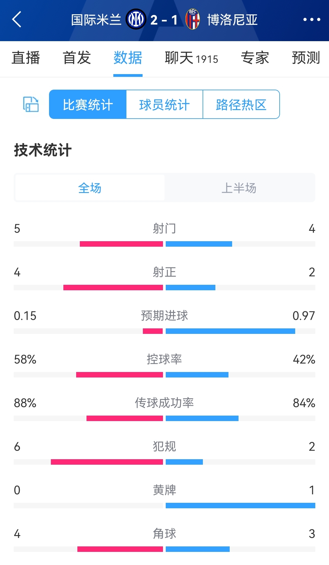 国米vs博洛尼亚半场数据：射门5-4，射正4-2，国米控球率58%