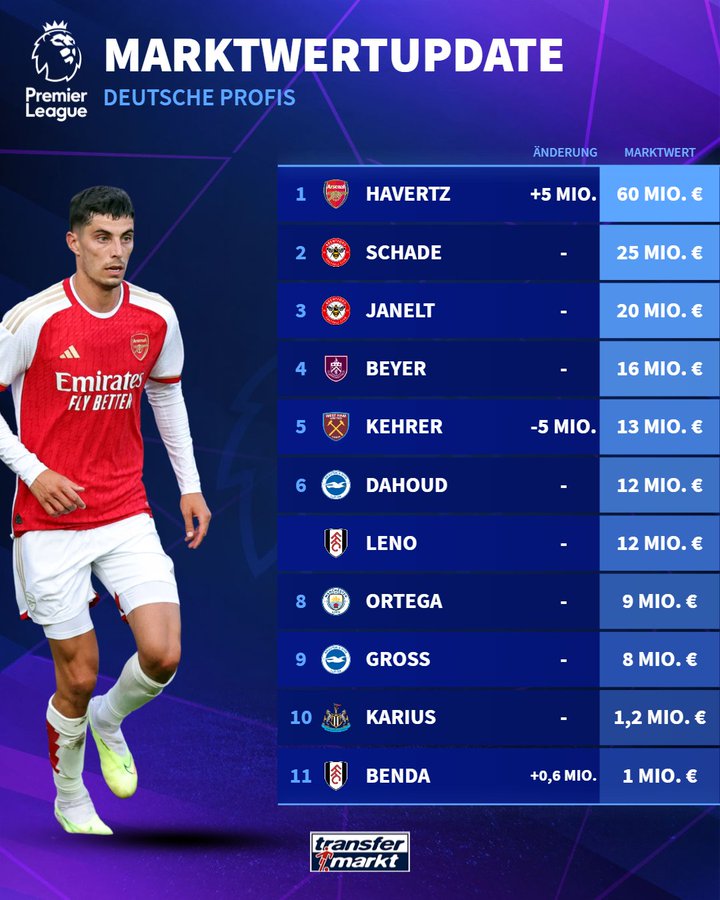 德转列英超联赛德国球员身价榜：哈弗茨6000万欧高居榜首