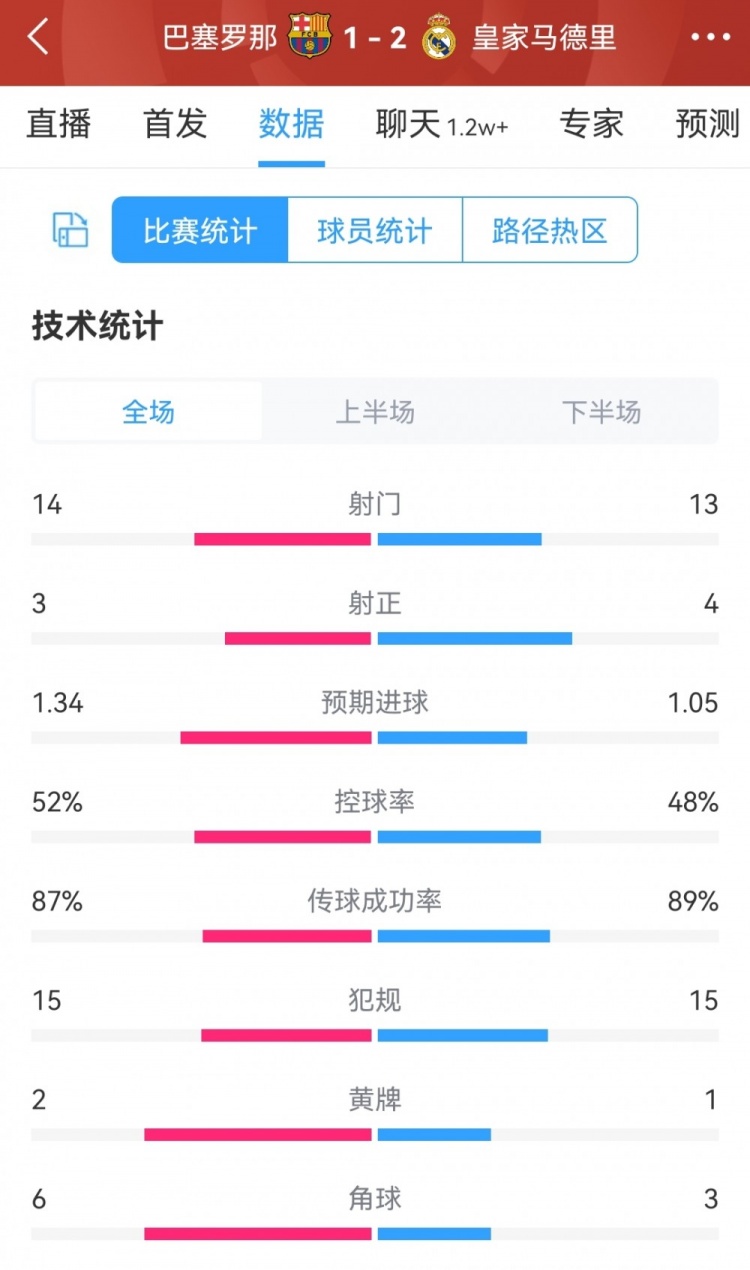 势均力敌！巴萨1-2皇马全场数据：射门14-13，射正3-4