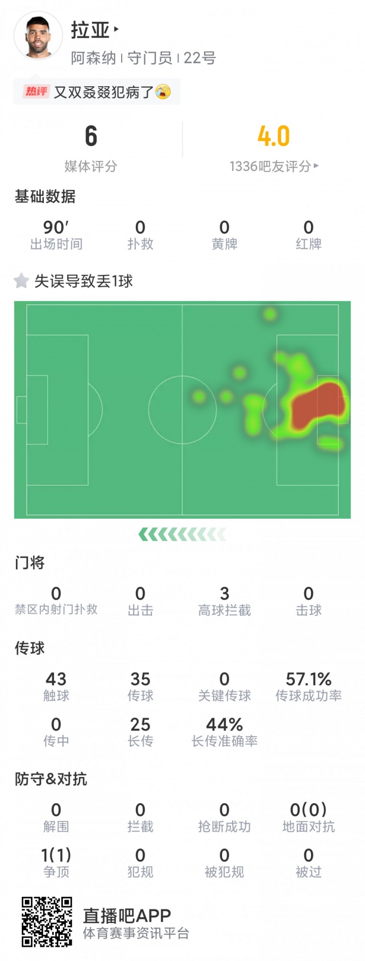 拉亚本场数据：全场0扑救，一次失误导致丢球，评分6.0分