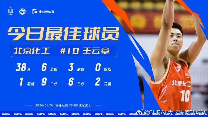 CUBAL今日MVP给到北京化工大学王云章 他砍38分6板率队获胜