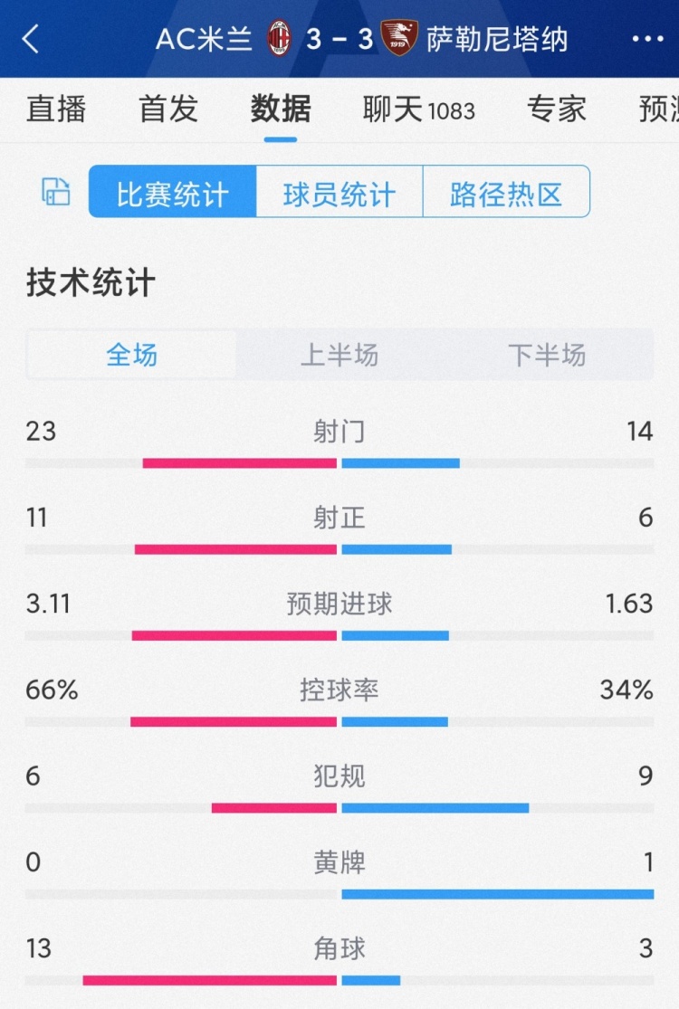 AC米兰3-3萨勒尼塔纳全场数据：射门23-14，射正11-6