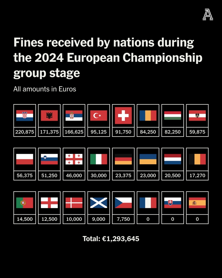 总计超129万欧！欧洲杯已有21队被欧足联罚款，克罗地亚最多